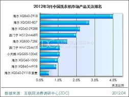洗衣機(jī)產(chǎn)品型號分析調(diào)研中心月度報(bào)告